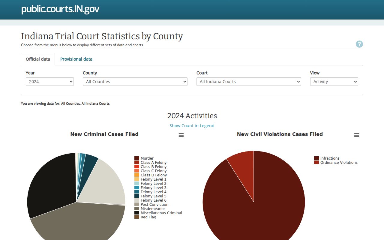 Indiana Trial Court Statistics county report application